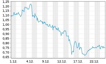 Chart Mini Future Long BP PLC - 1 Monat