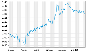 Chart Mini Future Short BP PLC - 1 Monat