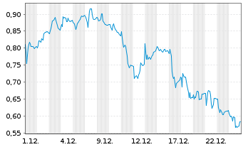 Chart Mini Future Short Hexatronic Group - 1 Monat