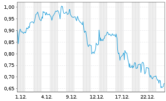 Chart Mini Future Short Hexatronic Group - 1 Monat