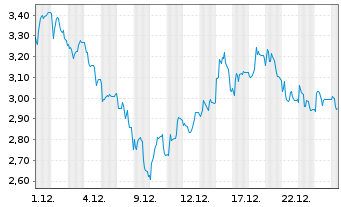 Chart Mini Future Short Steyr Motors - 1 Monat