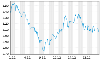 Chart Mini Future Short Steyr Motors - 1 Monat