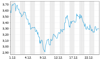 Chart Mini Future Short Steyr Motors - 1 Monat