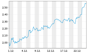 Chart Mini Future Short DeFi Technologies - 1 Monat