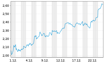Chart Mini Future Short DeFi Technologies - 1 Monat