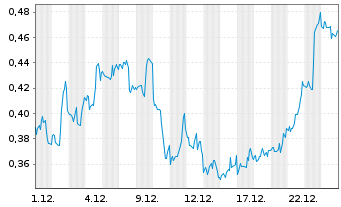 Chart Mini Future Short PepsiCo - 1 Monat