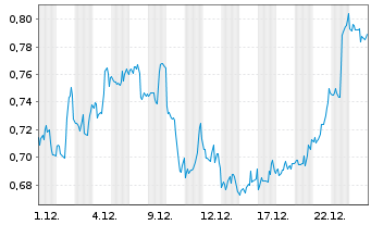 Chart Mini Future Short PepsiCo - 1 Monat