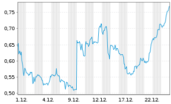 Chart Mini Future Short GameStop - 1 Monat