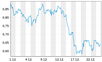 Chart Mini Future Short Zalando - 1 Monat