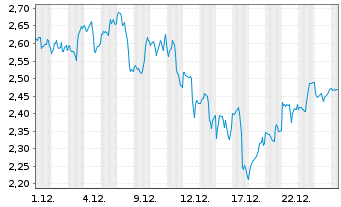 Chart Mini Future Long Alphabet - 1 Monat
