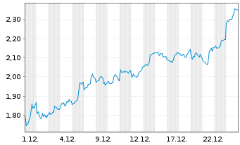 Chart Mini Future Short DeFi Technologies - 1 Monat
