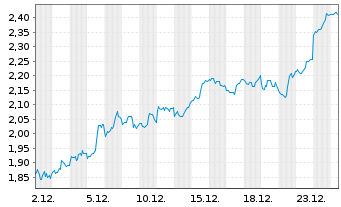 Chart Mini Future Short DeFi Technologies - 1 Monat