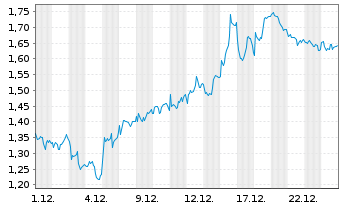 Chart Mini Future Short BP PLC - 1 Monat
