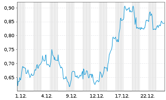 Chart Mini Future Long Zalando - 1 Monat