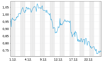 Chart Mini Future Short Hexatronic Group - 1 Monat