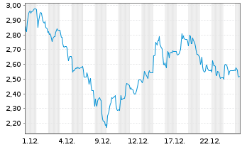 Chart Mini Future Short Steyr Motors - 1 Monat