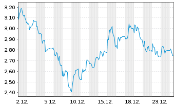 Chart Mini Future Short Steyr Motors - 1 Monat