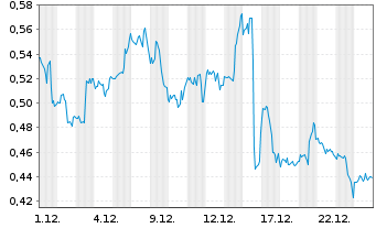 Chart Mini Future Long Pfizer - 1 Monat