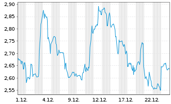 Chart Mini Future Long UnitedHealth Group - 1 Monat