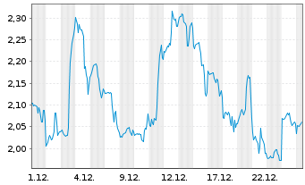 Chart Mini Future Long UnitedHealth Group - 1 Monat