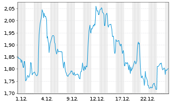 Chart Mini Future Long UnitedHealth Group - 1 Monat