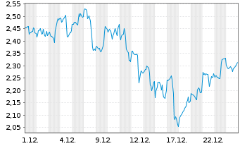 Chart Mini Future Long Alphabet - 1 Monat
