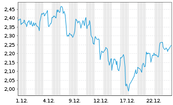 Chart Mini Future Long Alphabet - 1 Monat