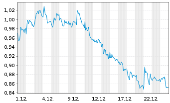 Chart Mini Future Short freenet - 1 Monat
