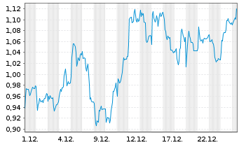 Chart Mini Future Long adidas - 1 Monat