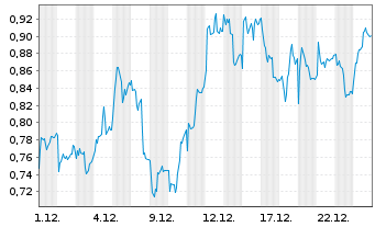Chart Mini Future Long adidas - 1 Monat