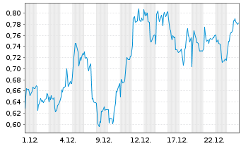 Chart Mini Future Long adidas - 1 Month