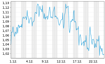Chart Mini Future Short Redcare Pharmacy - 1 Monat