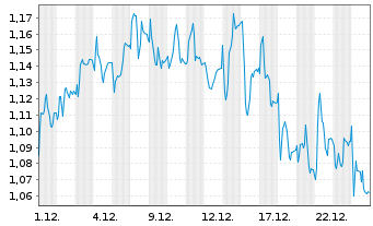 Chart Mini Future Short Redcare Pharmacy - 1 Monat
