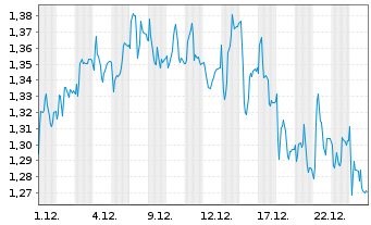 Chart Mini Future Short Redcare Pharmacy - 1 Month