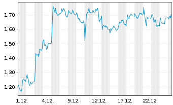 Chart Mini Future Long SUESS MicroTec - 1 Monat