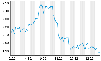 Chart Mini Future Short Linde - 1 Monat