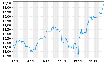 Chart Mini Future Long Micron - 1 Monat
