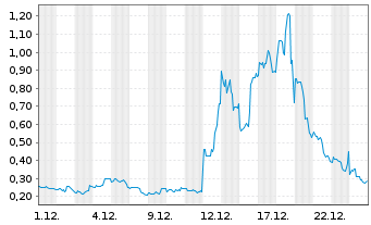 Chart Mini Future Long Canopy Growth - 1 Monat