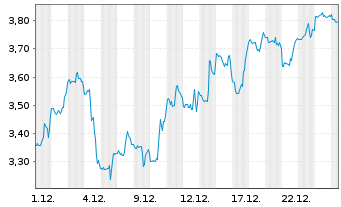 Chart Mini Future Short Hims & Hers Health - 1 Monat