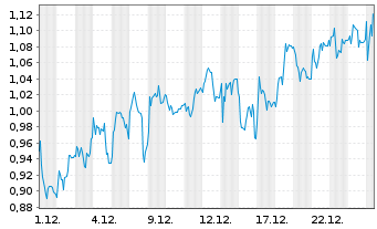 Chart Mini Future Long Mutares - 1 Monat