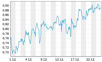 Chart Mini Future Long Mutares - 1 Monat