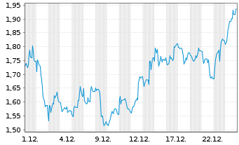 Chart Mini Future Short Bitcoin Group - 1 Monat