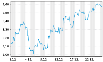 Chart Mini Future Short Hims & Hers Health - 1 Monat