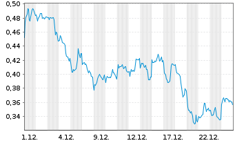 Chart Mini Future Short Rolls-Royce - 1 Monat