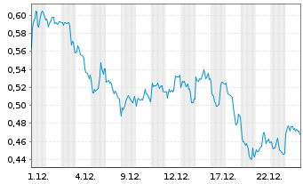 Chart Mini Future Short Rolls-Royce - 1 Monat
