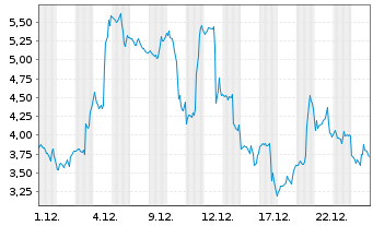 Chart Mini Future Long Uranium Energy - 1 Monat