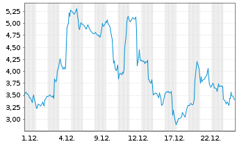 Chart Mini Future Long Uranium Energy - 1 Monat