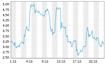 Chart Mini Future Long Uranium Energy - 1 Monat