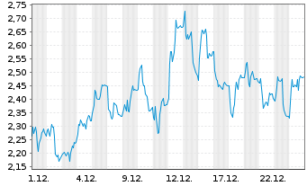 Chart Mini Future Long Wacker Chemie - 1 Monat