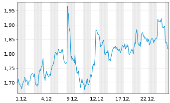 Chart Mini Future Short British American Tobacco - 1 Monat
